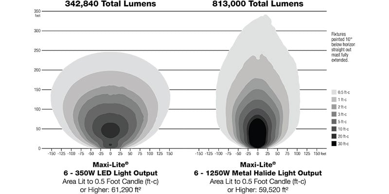 Maxi Lite 6 Light Map Comparison