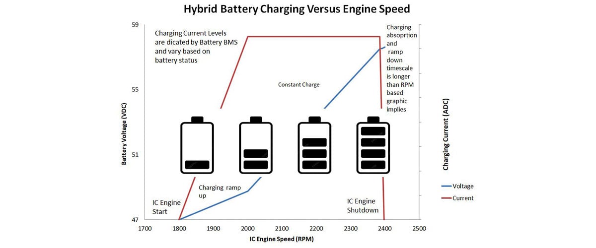 Hybrid Battery Charging Versus Engine Speed